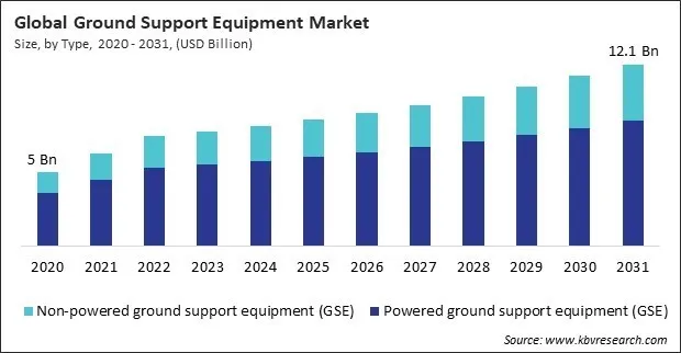 Ground Support Equipment Market Size - Global Opportunities and Trends Analysis Report 2020-2031 Ground Support Equipment Market Size - Global Opportunities and Trends Analysis Report 2020-2031