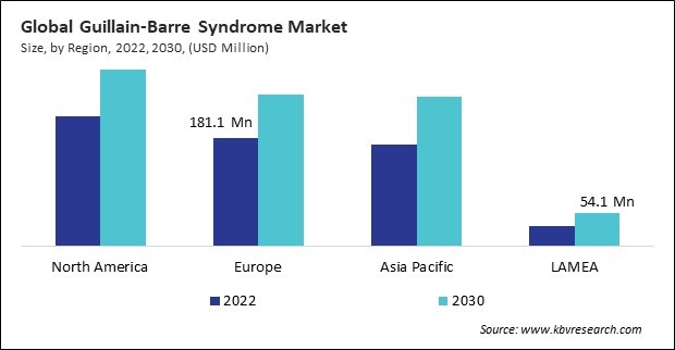 Guillain-Barre Syndrome Market Size - By Region