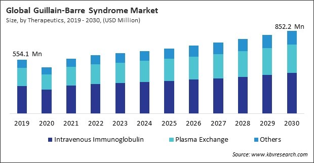 Guillain-Barre Syndrome Market Size - Global Opportunities and Trends Analysis Report 2019-2030
