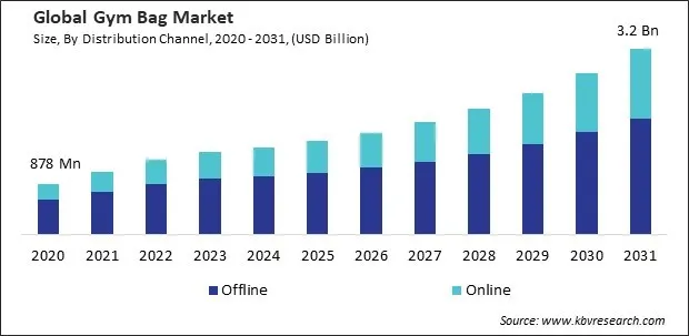 Gym Bag Market Size - Global Opportunities and Trends Analysis Report 2020-2031 Gym Bag Market Size - Global Opportunities and Trends Analysis Report 2020-2031