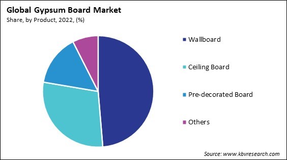 Gypsum Board Market Share and Industry Analysis Report 2022