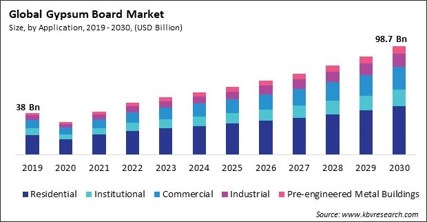 Gypsum Board Market Size - Global Opportunities and Trends Analysis Report 2019-2030