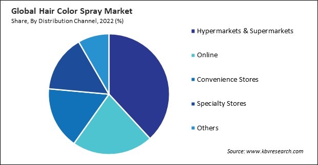 Hair Color Spray Market Share and Industry Analysis Report 2022