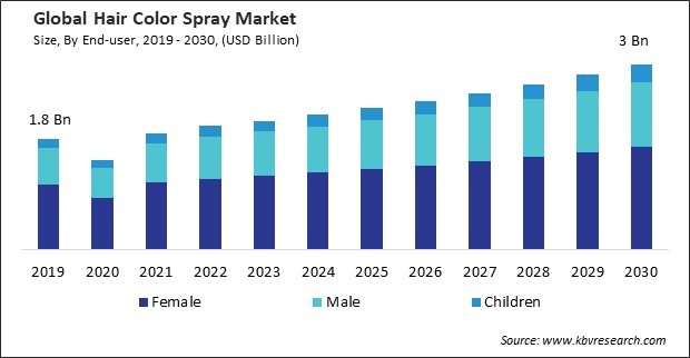 Hair Color Spray Market Size - Global Opportunities and Trends Analysis Report 2019-2030