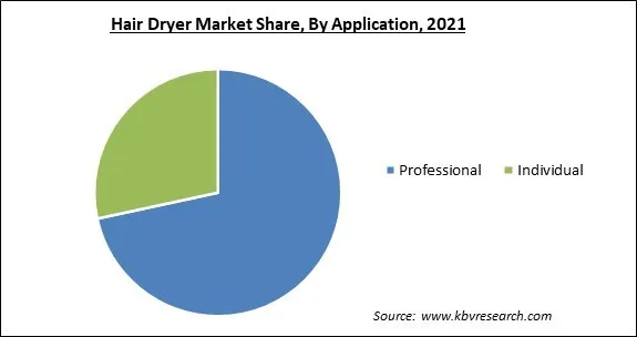 Hair Dryer Market Share and Industry Analysis Report 2021