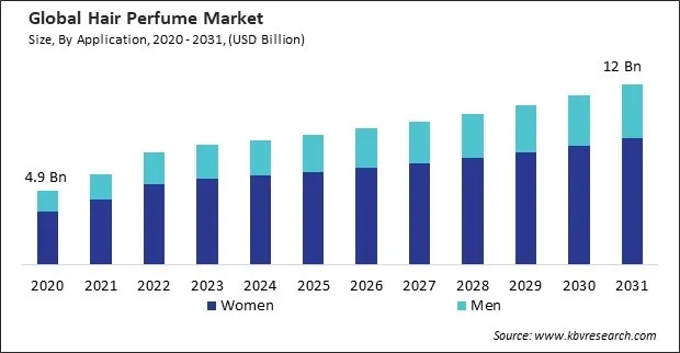 Hair Perfume Market Size - Global Opportunities and Trends Analysis Report 2020-2031