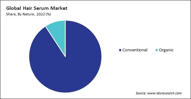 Hair Serum Market Share and Industry Analysis Report 2022