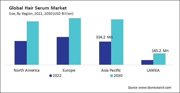 Hair Serum Market Size - By Region