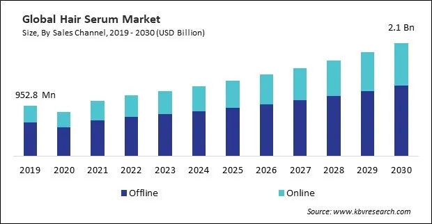 Hair Serum Market Size - Global Opportunities and Trends Analysis Report 2019-2030