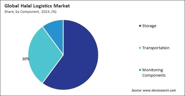 Halal Logistics Market Share and Industry Analysis Report 2024