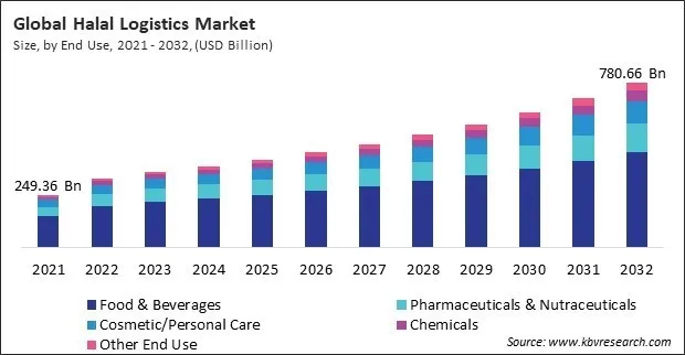 Halal Logistics Market Size - Global Opportunities and Trends Analysis Report 2021-2032
