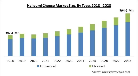 Halloumi Cheese Market Size - Global Opportunities and Trends Analysis Report 2018-2028 Halloumi Cheese Market Size - Global Opportunities and Trends Analysis Report 2018-2028