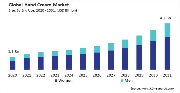 Hand Cream Market Size - Global Opportunities and Trends Analysis Report 2020-2031 Hand Cream Market Size - Global Opportunities and Trends Analysis Report 2020-2031