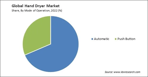 Hand Dryer Market Share and Industry Analysis Report 2022 Hand Dryer Market Share and Industry Analysis Report 2022