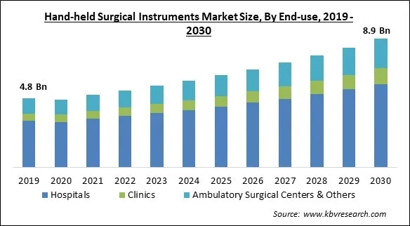 Hand-held Surgical Instruments Market Size - Global Opportunities and Trends Analysis Report 2019-2030