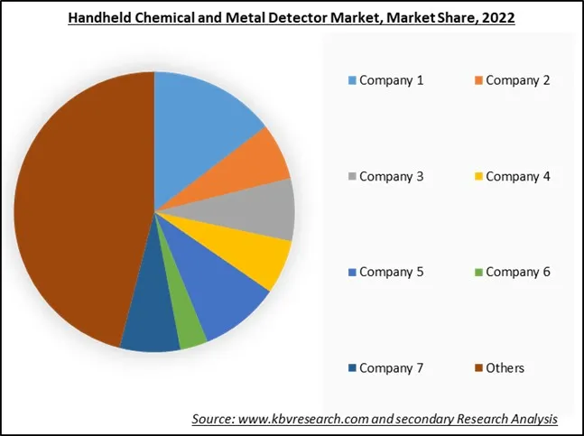 Handheld Chemical and Metal Detector Market Share 2022 Handheld Chemical and Metal Detector Market Share 2022