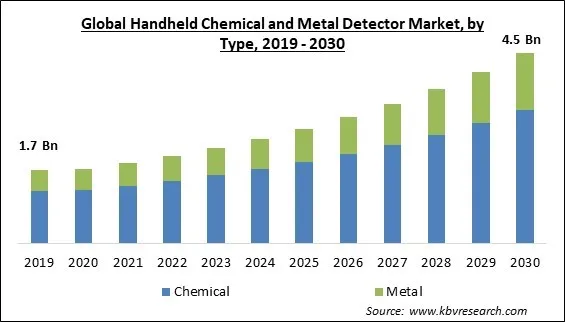Handheld Chemical and Metal Detector Market Size - Global Opportunities and Trends Analysis Report 2019-2030 Handheld Chemical and Metal Detector Market Size - Global Opportunities and Trends Analysis Report 2019-2030