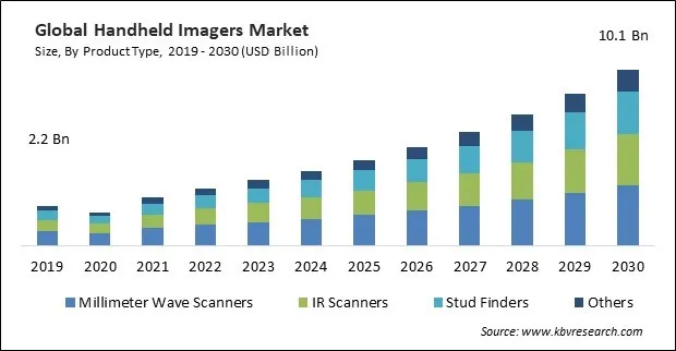 Handheld Imagers Market Size - Global Opportunities and Trends Analysis Report 2019-2030 Handheld Imagers Market Size - Global Opportunities and Trends Analysis Report 2019-2030