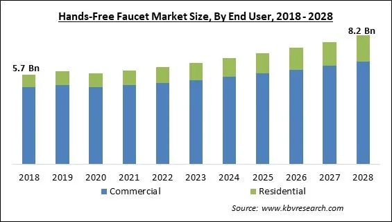 Hands-Free Faucet Market Size - Global Opportunities and Trends Analysis Report 2018-2028