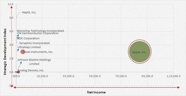 Haptic Technology Market - Competitive Landscape and Trends by Forecast 2032