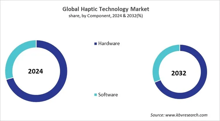 Haptic Technology Market Share and Industry Analysis Report 2024