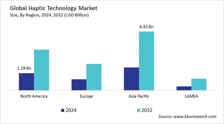  Haptic Technology Market Size - By Region