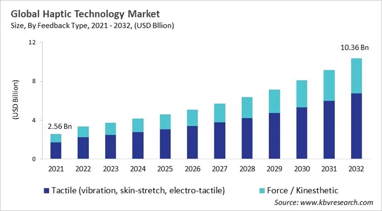 Haptic Technology Market Size - Global Opportunities and Trends Analysis Report 2021-2032