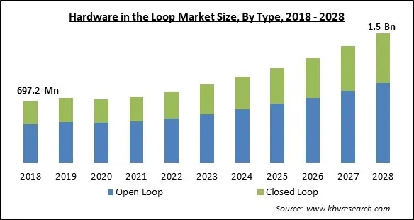 Hardware in the Loop Market Size - Global Opportunities and Trends Analysis Report 2018-2028
