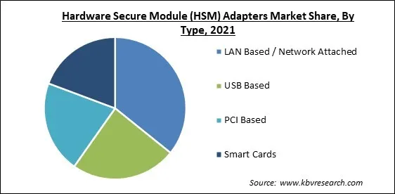Hardware Secure Module (HSM) Adapters Market Share and Industry Analysis Report 2021