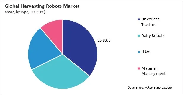 Harvesting Robots Market Share and Industry Analysis Report 2024