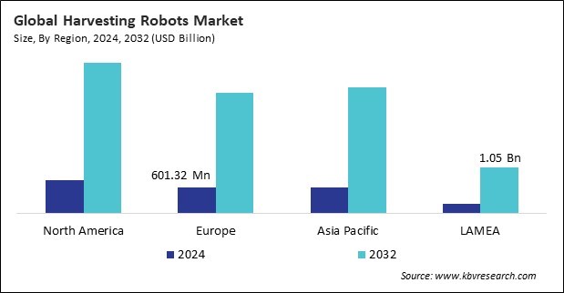 Harvesting Robots Market Size - By Region