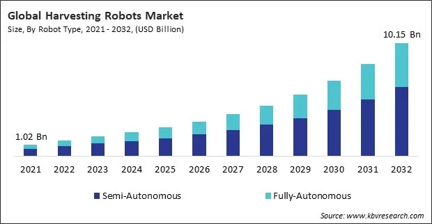 Harvesting Robots Market Size - Global Opportunities and Trends Analysis Report 2021-2032