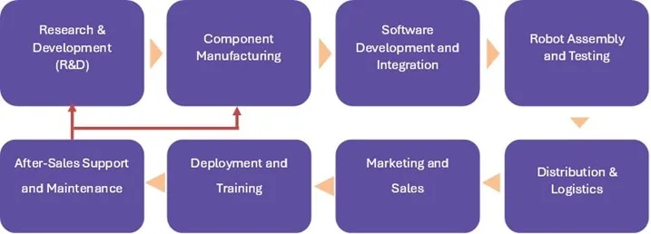 Harvesting Robots Market - Value Chain Analysis (VCA)