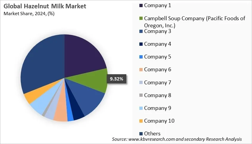 Hazelnut Milk Market Share 2024 Hazelnut Milk Market Share 2024