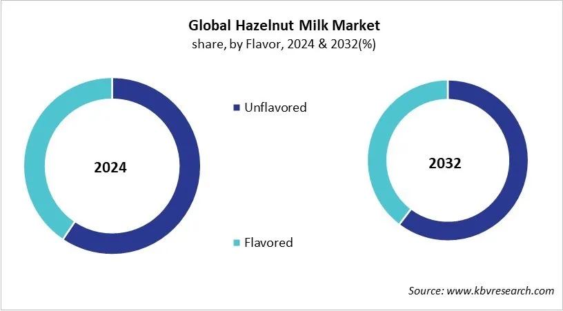 Hazelnut Milk Market Share and Industry Analysis Report 2024 Hazelnut Milk Market Share and Industry Analysis Report 2024