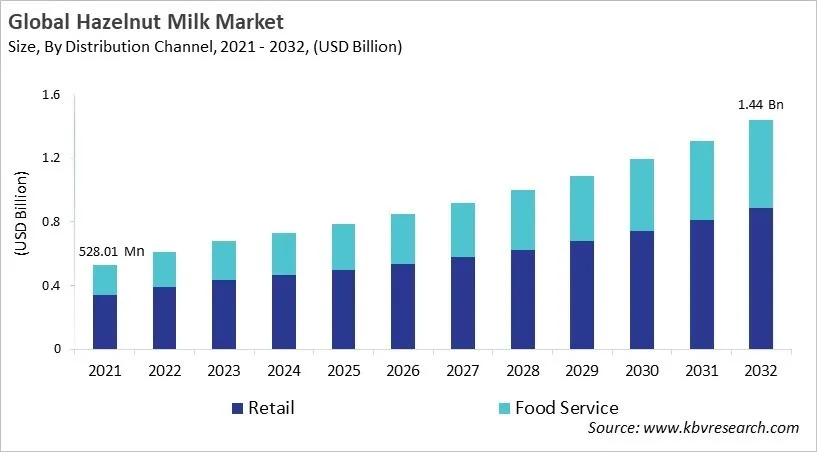 Hazelnut Milk Market Size - Global Opportunities and Trends Analysis Report 2021-2032 Hazelnut Milk Market Size - Global Opportunities and Trends Analysis Report 2021-2032