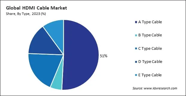 HDMI Cable Market Share and Industry Analysis Report 2023 HDMI Cable Market Share and Industry Analysis Report 2023