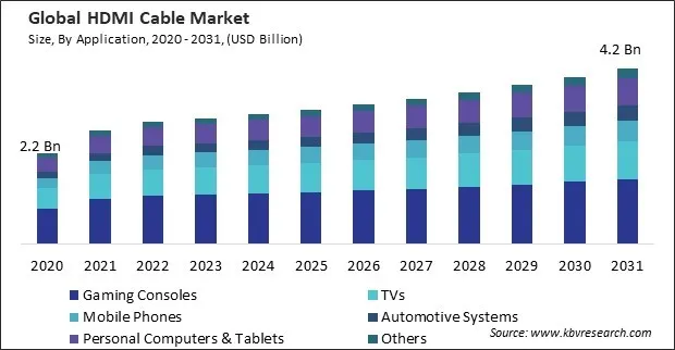 HDMI Cable Market Size - Global Opportunities and Trends Analysis Report 2020-2031 HDMI Cable Market Size - Global Opportunities and Trends Analysis Report 2020-2031