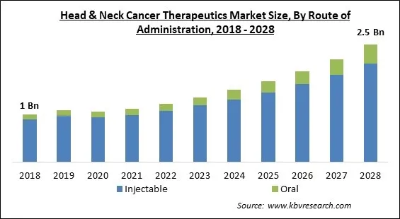 Head And Neck Cancer Therapeutics Market Size - Global Opportunities and Trends Analysis Report 2018-2028