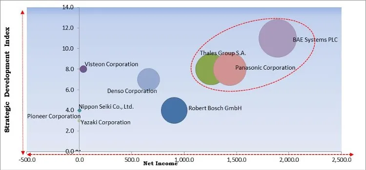 Head-up Display Market - Competitive Landscape and Trends by Forecast 2027