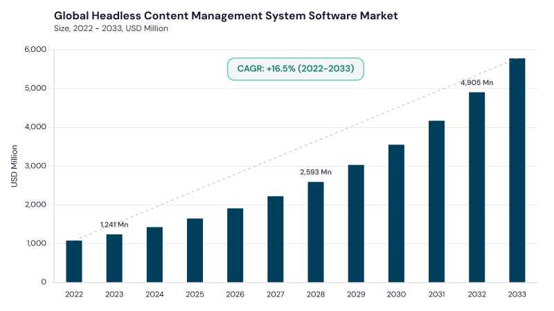 Headless Content Management System Software Market CAGR and growth forecast Headless Content Management System Software Market CAGR and growth forecast