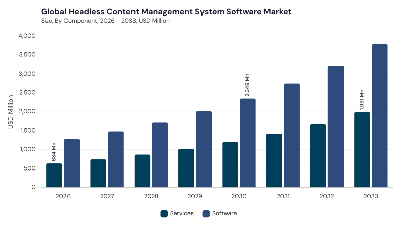 Headless Content Management System Software Market segment size and growth forecast Headless Content Management System Software Market segment size and growth forecast