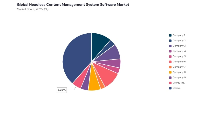 Headless Content Management System Software Market share analysis Headless Content Management System Software Market share analysis