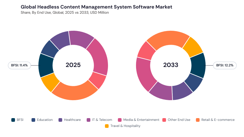 Headless Content Management System Software Market segment Share Headless Content Management System Software Market segment Share