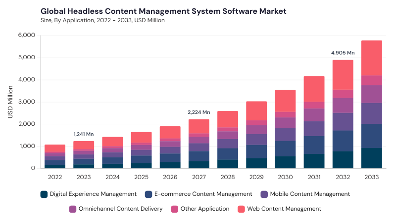 Headless Content Management System Software Market size and growth forecast (2022-2033) Headless Content Management System Software Market size and growth forecast (2022-2033)