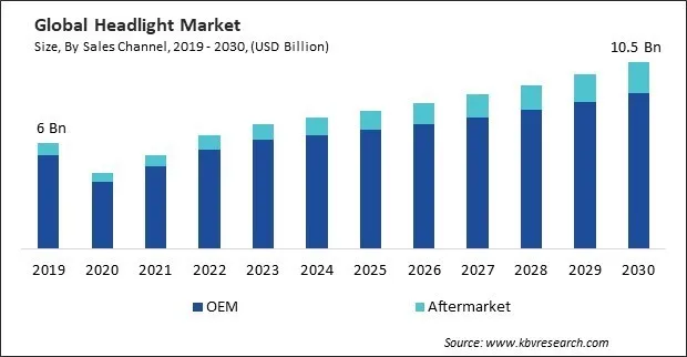 Headlight Market Size - Global Opportunities and Trends Analysis Report 2019-2030 Headlight Market Size - Global Opportunities and Trends Analysis Report 2019-2030