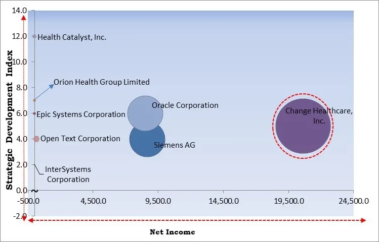 Health Information Exchange Market - Competitive Landscape and Trends by Forecast 2030