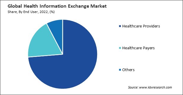 Health Information Exchange Market Share and Industry Analysis Report 2022