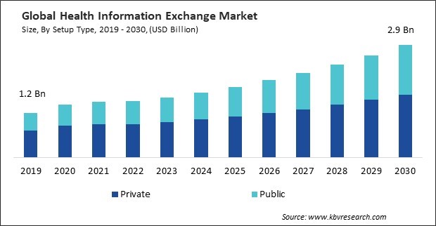 Health Information Exchange Market Size - Global Opportunities and Trends Analysis Report 2019-2030