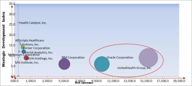 Healthcare Analytics Market - Competitive Landscape and Trends by Forecast 2027